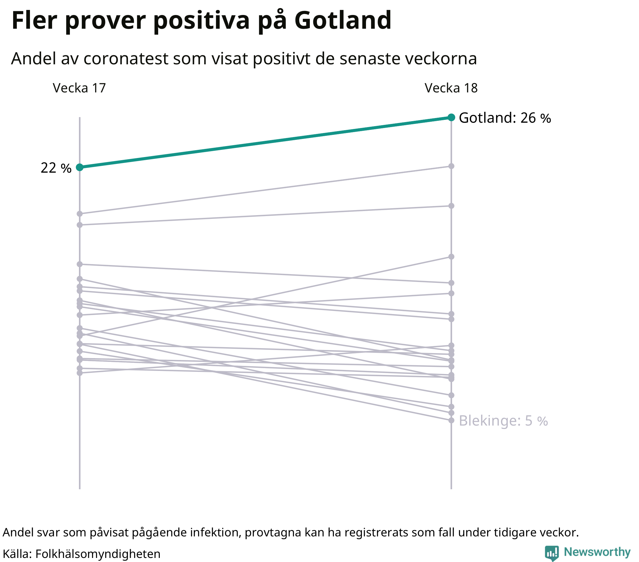 Andel av proverna som var positiva förra veckan